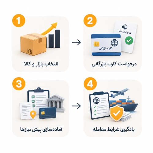 چگونه بازرگان شویم؟
